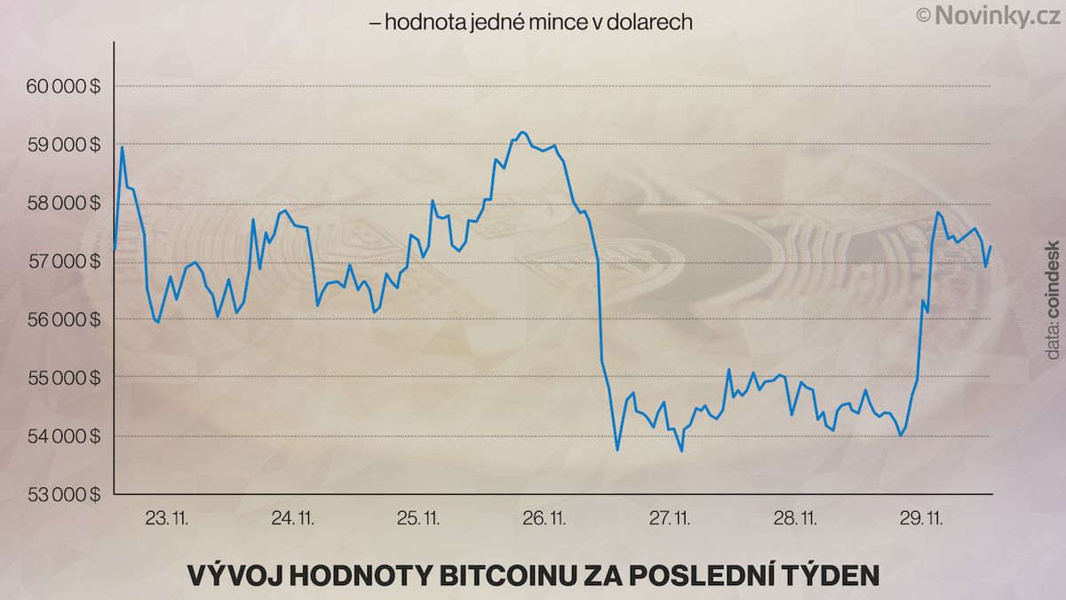 Bitcoin začal nový týden růstem. Posílilo také ethereum
